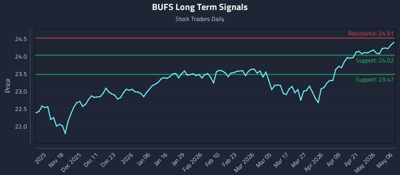 BUFS Long Term Analysis for May 7 2026