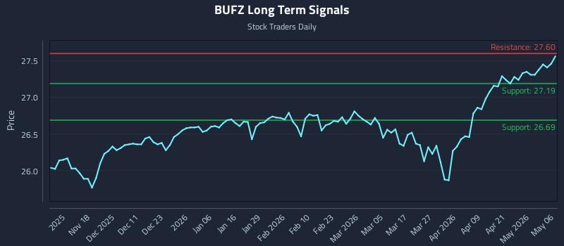 BUFZ Long Term Analysis for May 7 2026
