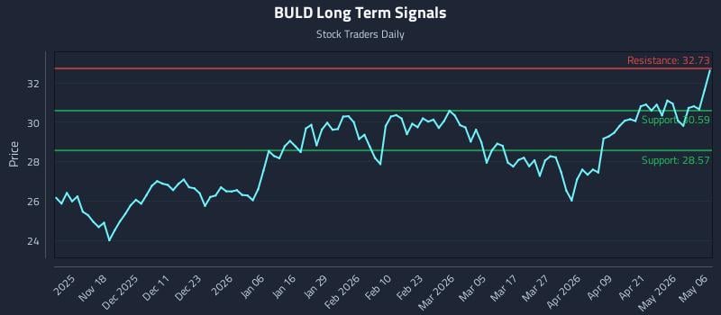 BULD Long Term Analysis for May 7 2026