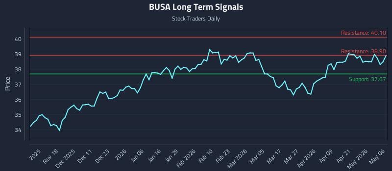 BUSA Long Term Analysis for May 7 2026