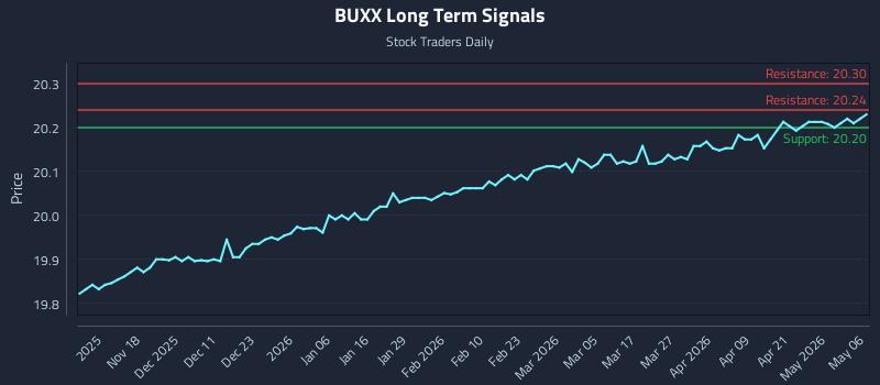 BUXX Long Term Analysis for May 7 2026