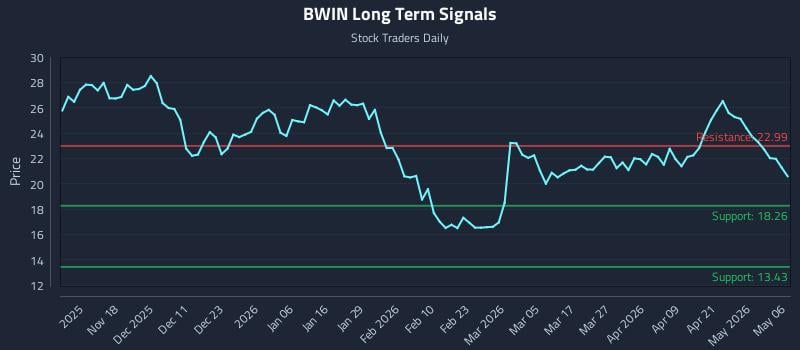 BWIN Long Term Analysis for May 7 2026