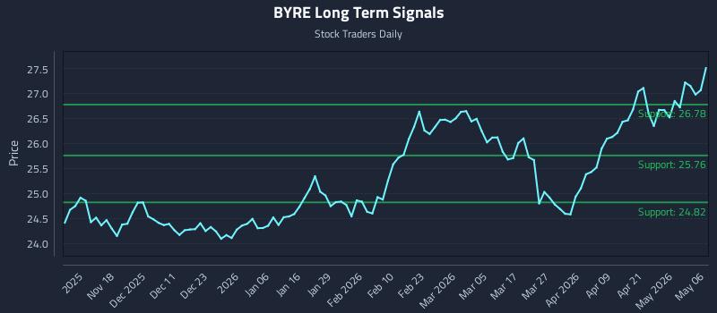 BYRE Long Term Analysis for May 7 2026 BYRE Long Term Analysis for May 7 2026
