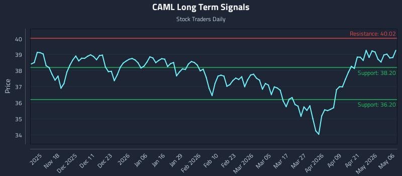 CAML Long Term Analysis for May 7 2026 CAML Long Term Analysis for May 7 2026