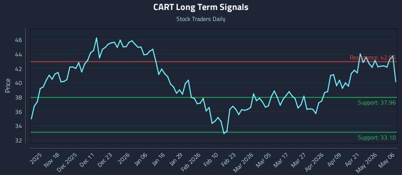 CART Long Term Analysis for May 7 2026 CART Long Term Analysis for May 7 2026