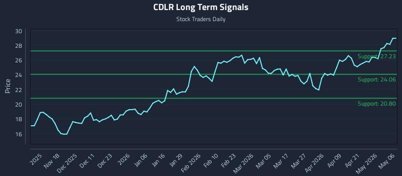 CDLR Long Term Analysis for May 7 2026
