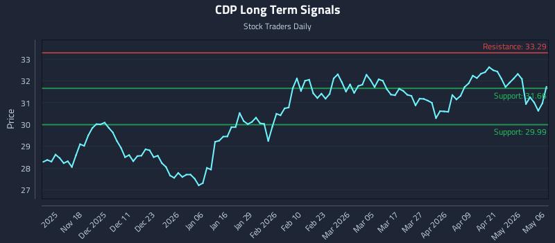 CDP Long Term Analysis for May 7 2026