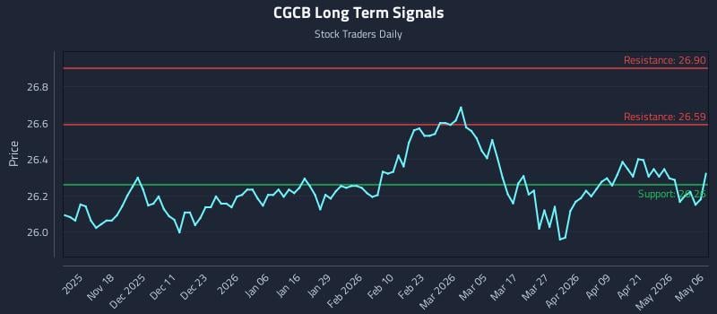CGCB Long Term Analysis for May 7 2026