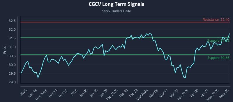 CGCV Long Term Analysis for May 7 2026