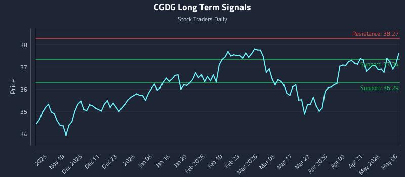 CGDG Long Term Analysis for May 7 2026 CGDG Long Term Analysis for May 7 2026