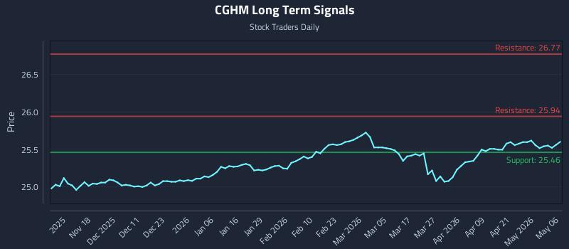 CGHM Long Term Analysis for May 7 2026
