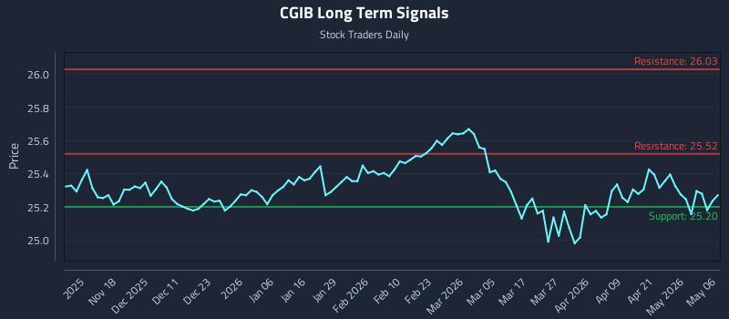CGIB Long Term Analysis for May 7 2026 CGIB Long Term Analysis for May 7 2026