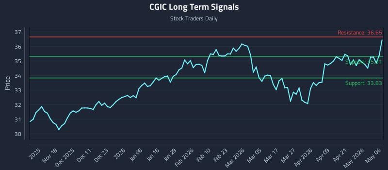 CGIC Long Term Analysis for May 7 2026