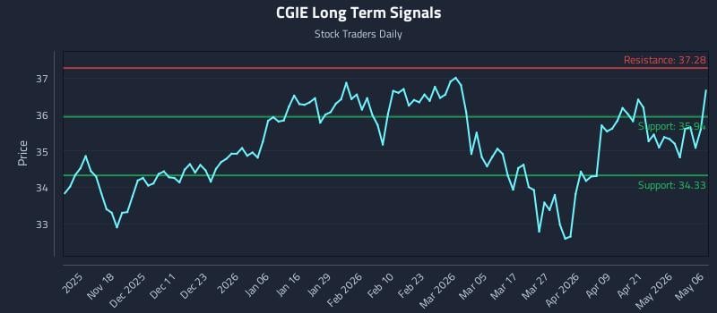 CGIE Long Term Analysis for May 7 2026 CGIE Long Term Analysis for May 7 2026