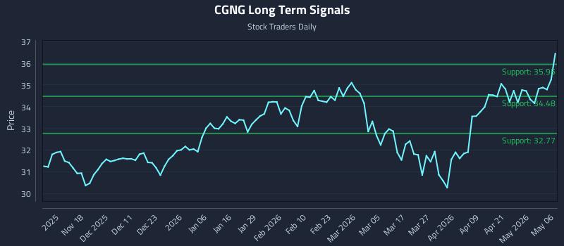 CGNG Long Term Analysis for May 7 2026