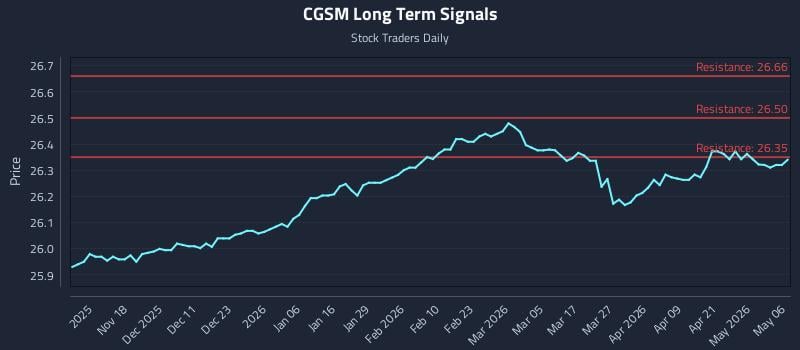 CGSM Long Term Analysis for May 7 2026
