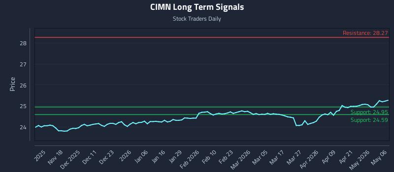 CIMN Long Term Analysis for May 7 2026