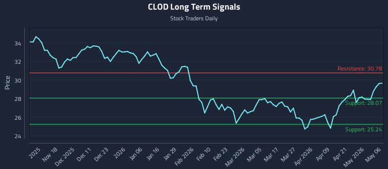 CLOD Long Term Analysis for May 7 2026