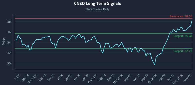 CNEQ Long Term Analysis for May 7 2026
