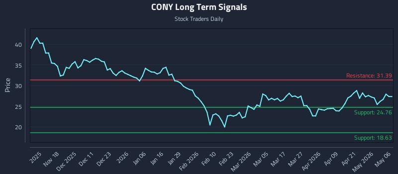 CONY Long Term Analysis for May 7 2026