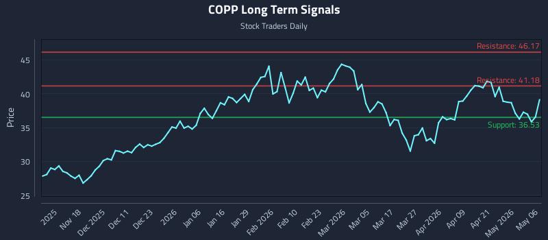 COPP Long Term Analysis for May 7 2026