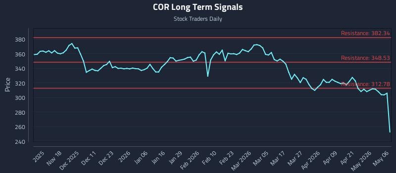 COR Long Term Analysis for May 7 2026