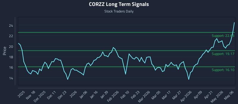 CORZZ Long Term Analysis for May 7 2026