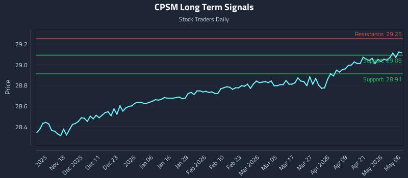 CPSM Long Term Analysis for May 7 2026 CPSM Long Term Analysis for May 7 2026