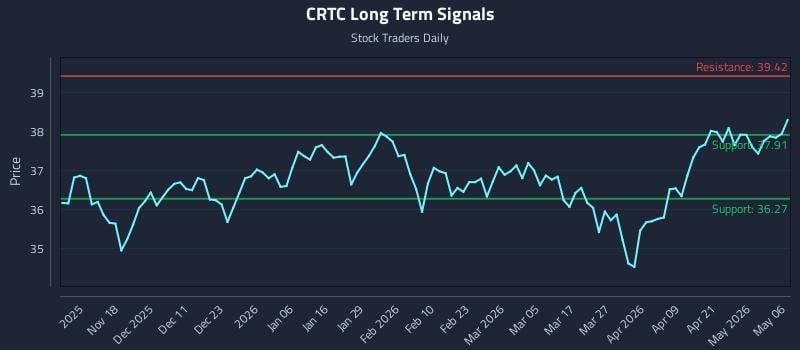 CRTC Long Term Analysis for May 7 2026