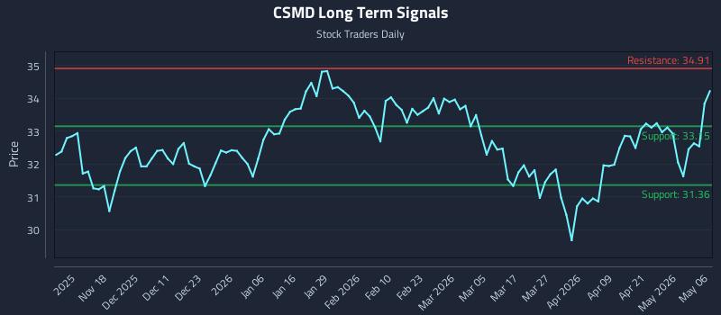 CSMD Long Term Analysis for May 7 2026 CSMD Long Term Analysis for May 7 2026