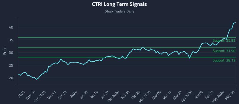 CTRI Long Term Analysis for May 7 2026