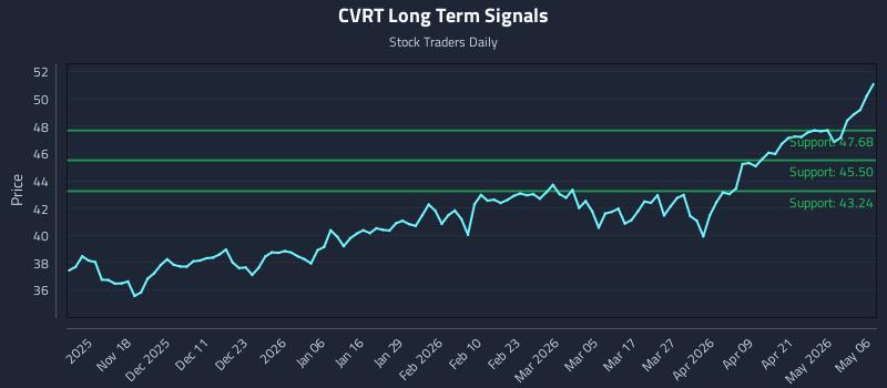 CVRT Long Term Analysis for May 7 2026 CVRT Long Term Analysis for May 7 2026