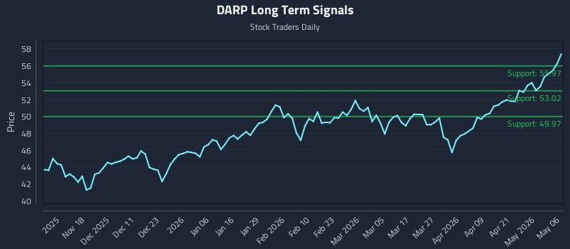 DARP Long Term Analysis for May 7 2026