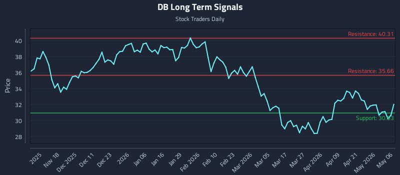 DB Long Term Analysis for May 7 2026
