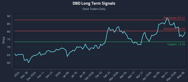 DBD Long Term Analysis for May 7 2026