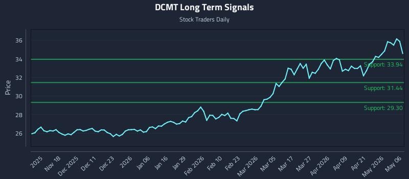 DCMT Long Term Analysis for May 7 2026