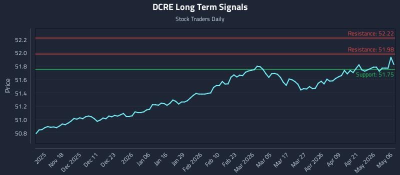 DCRE Long Term Analysis for May 7 2026