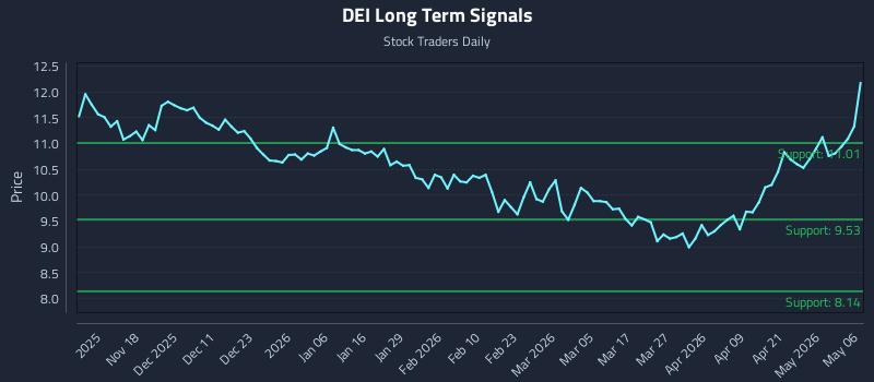 DEI Long Term Analysis for May 7 2026