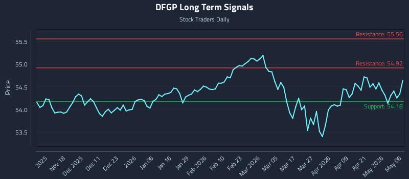 DFGP Long Term Analysis for May 7 2026
