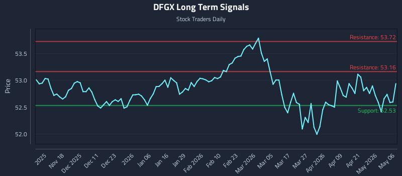DFGX Long Term Analysis for May 7 2026