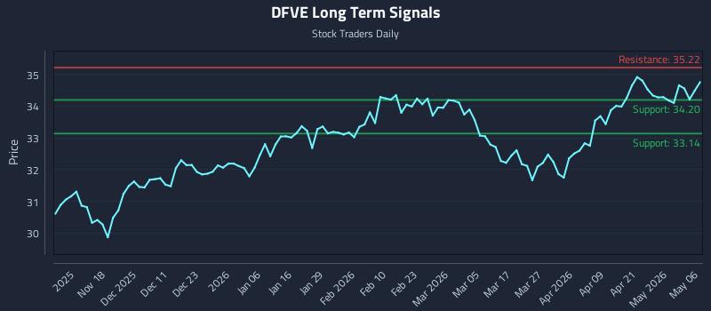 DFVE Long Term Analysis for May 7 2026