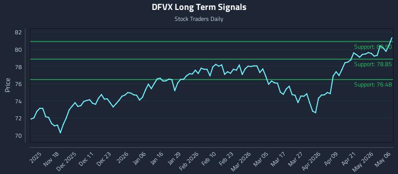 DFVX Long Term Analysis for May 7 2026 DFVX Long Term Analysis for May 7 2026
