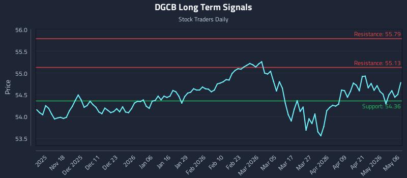 DGCB Long Term Analysis for May 7 2026