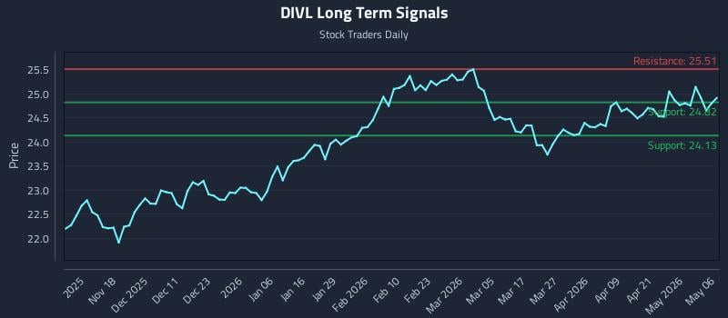 DIVL Long Term Analysis for May 7 2026