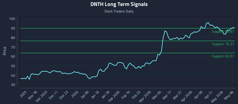 DNTH Long Term Analysis for May 7 2026