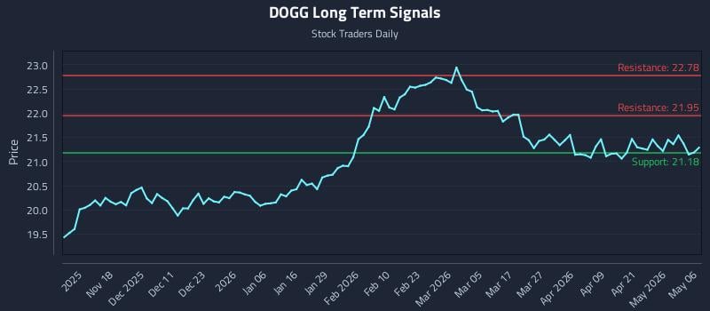 DOGG Long Term Analysis for May 7 2026
