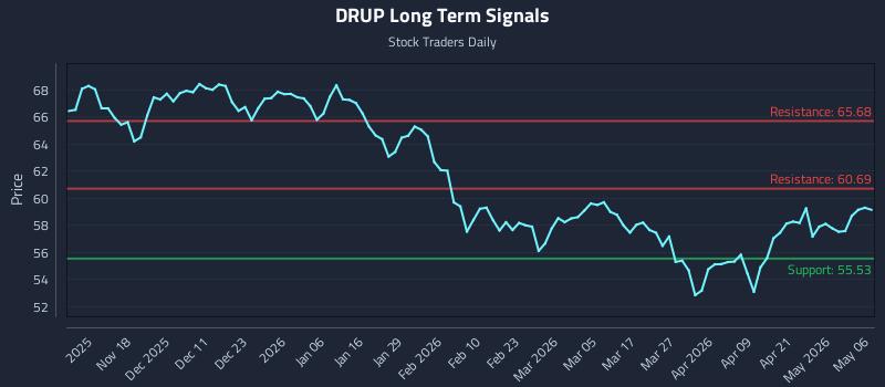 DRUP Long Term Analysis for May 7 2026