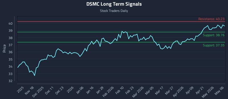 DSMC Long Term Analysis for May 7 2026 DSMC Long Term Analysis for May 7 2026