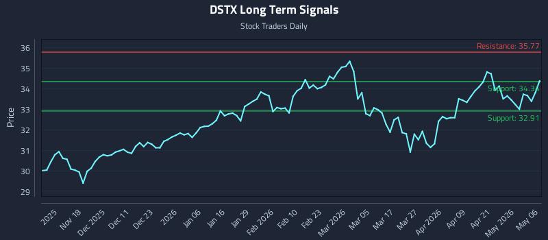 DSTX Long Term Analysis for May 7 2026 DSTX Long Term Analysis for May 7 2026