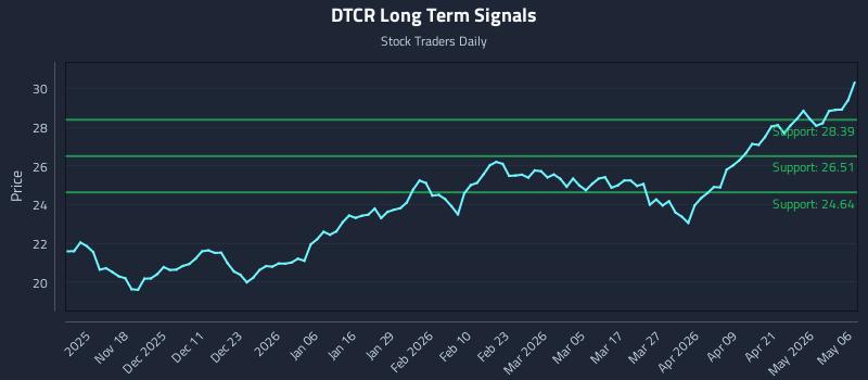 DTCR Long Term Analysis for May 7 2026